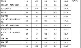 理工大学录取分数线